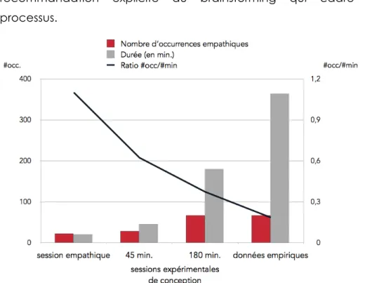 Figure 1  Nombre d’occurrences empathiques et durée de chaque session; ratio  proportionnel