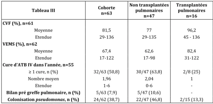 Tableau III  Cohorte   n=63  Non transplantées pulmonaires  n=47  Transplantées pulmonaires n=16  CVF (%), n=61  Moyenne   81,5  77  96,2  Etendue  29-136  29-135  45 - 136  VEMS (%), n=62  Moyenne   67,4  62,6  82,4  Etendue  17-122  17-98  31-122 