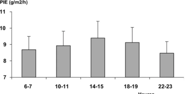 Fig. 4. Moyenne et écart-type de la valeur du pH du cuir chevelu au cours de la période d ’ éveil.