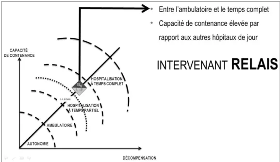 Graphique  6  :  Les  dimensions  thérapeutiques  du  temps :  le  temps  inconscient       – Cas Clinique : le parcours de P-A