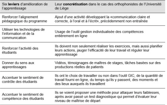 Tableau 2. Les six leviers d’amélioration de l’apprentissage des étudiants pris en compte par les orthophonistes de l’Université de Liège