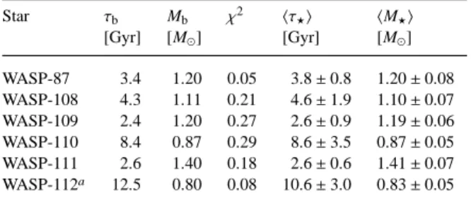 Table 5. Bayesian mass and age estimates for the host stars Columns 2 and 3 give the maximum-likelihood estimates of the age and mass, respectively.
