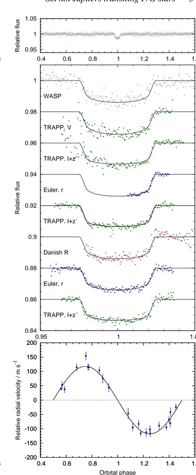 Figure 1. WASP-87b discovery data. Top panel: WASP lightcurve folded on the transit ephemeris