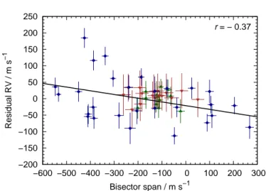 Figure 8. The Rossiter-McLaughlin effect of WASP-111b.