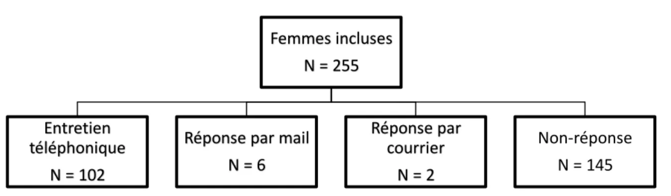 Figure 2 : Distribution des réponses de l’enquête par questionnaire 
