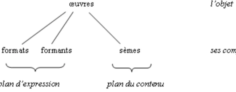 Fig. 4 : Les œuvres et leurs composantes