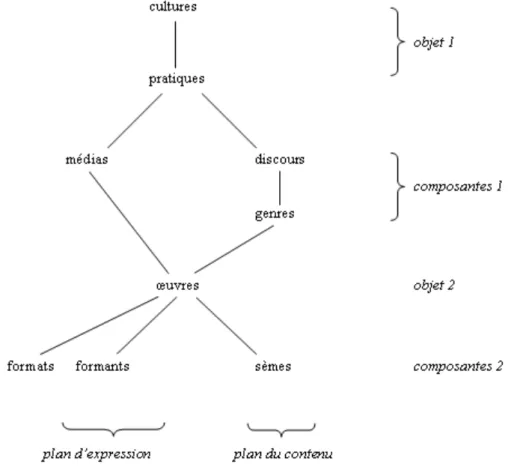 Fig. 6 : Description globale de la sémiosis Notes de base de page :
