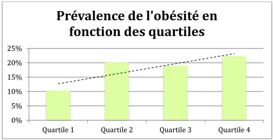 Figure 14 : Prévalence de l'obésité en fonction des quartiles(35) 