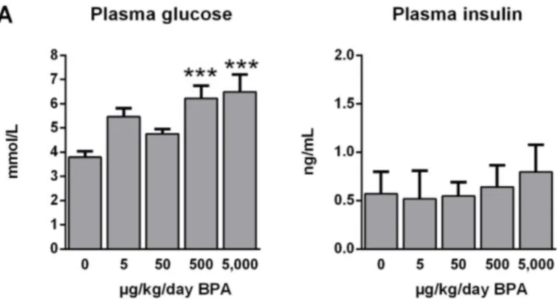 Figure 17 : Quantification du glucose et de l'insuline plasmatique chez les souris exposées au BPA et  témoins(42) 