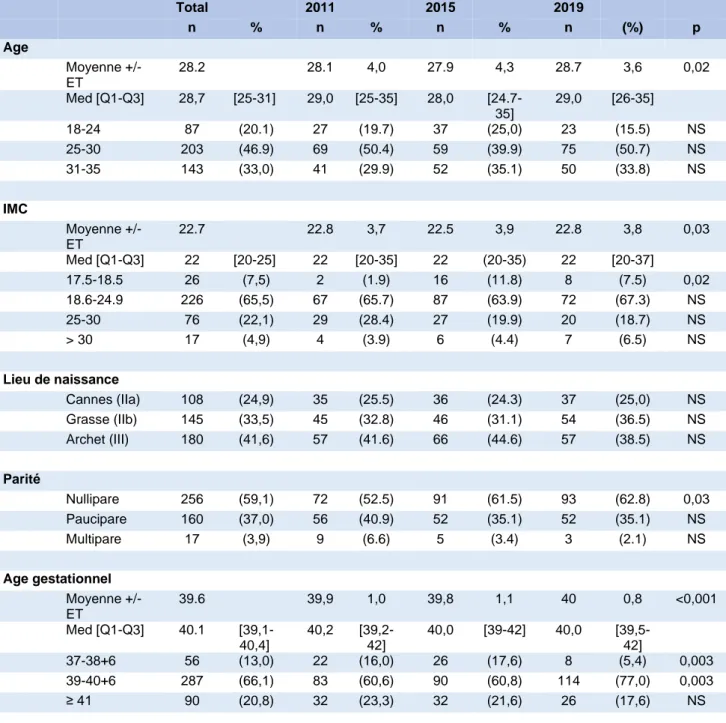 Tableau I : Caractéristiques démographiques des femmes à faible risque en  travail spontané  