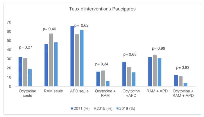 Figure 4 :  Interventions seules et combinées chez les femmes multipares à faible risque  obstétrical par année (2011-2015-2019)