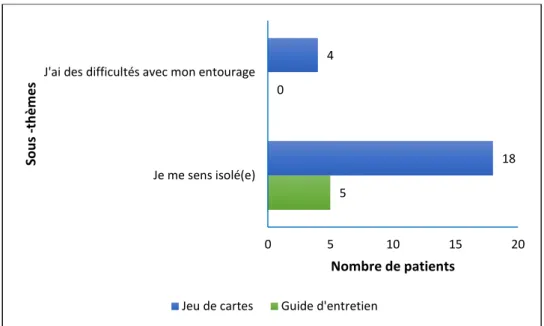 Figure 8 : Cartes explorant les ressources du patient 