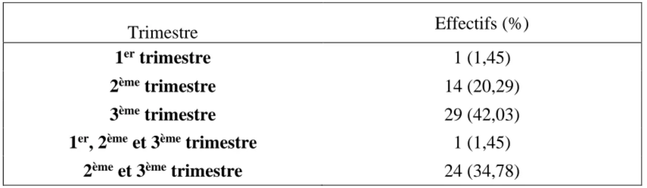 Tableau IV : Trimestre touchés par la sciatique de grossesse 