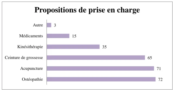 Tableau VIII : Choix de prise en charge des patientes  Prise en charge (choix des patientes)  Effectifs (%) 