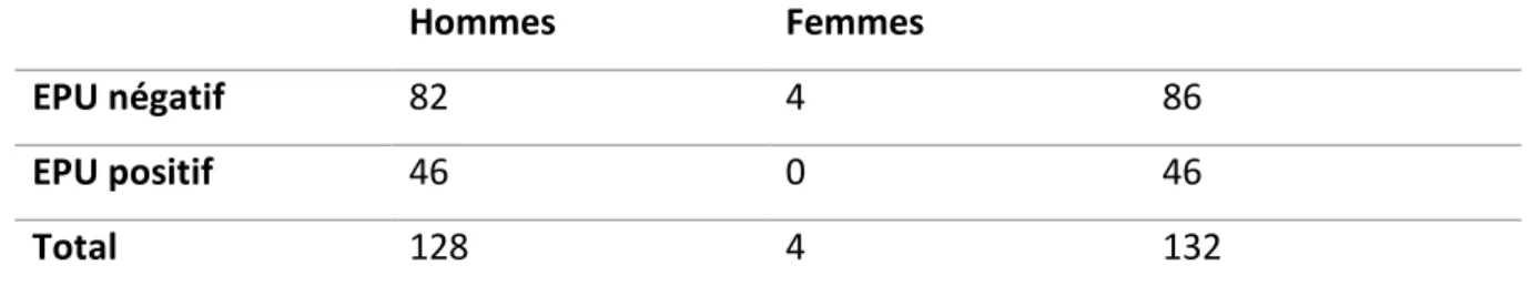 Tableau II  :  Nombre  d’examens  parasitologiques  des  urines  réalisés  à  l’unité  Guy  Môquet  entre le 01/01/2011 et 30/09/2016 