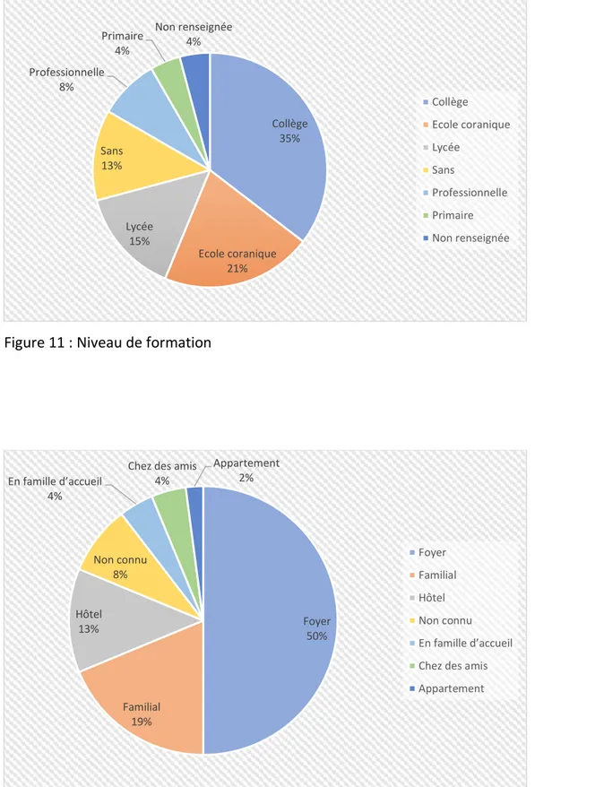 Figure 12 : Logement   Collège35%Ecole coranique 21%Lycée15%Sans13%Professionnelle8%Primaire4%Non renseignée4% Collège Ecole coraniqueLycéeSansProfessionnellePrimaireNon renseignéeFoyer50%Familial19%Hôtel 13%Non connu8%En famille d’accueil4%