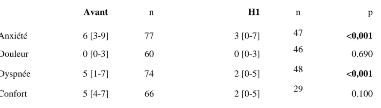 Tableau  4 :  Evaluation  du  bien-être  du  patient  avant  et  une  heure  après  le  geste :  anxiété,  douleur,  dyspnée, confort