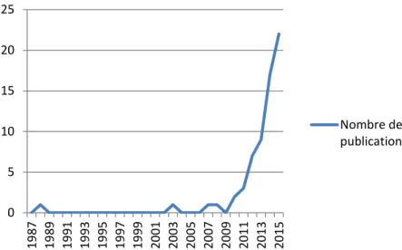 Figure  5 :  Nombre  de  publications  sur  PubMed  dans  le  temps,  en  utilisant  les  termes  « augmented  renal  clearance » et « intensive care » 