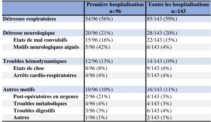 Tableau 12 - Motifs d'hospitalisation en réanimation sur l'ensemble des hospitalisations, et  lors de la première hospitalisation 