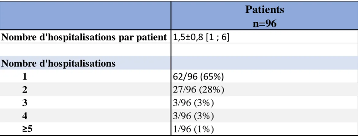 Tableau 13 - Nombre d'hospitalisations par patient 
