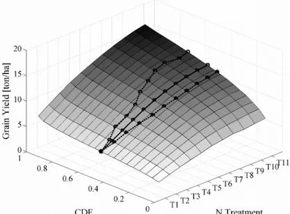 Figure 1 : Grain yield as a function of N fertilisation management and cumulative probability density function (CDF) drawn out of 300 synthetic climates