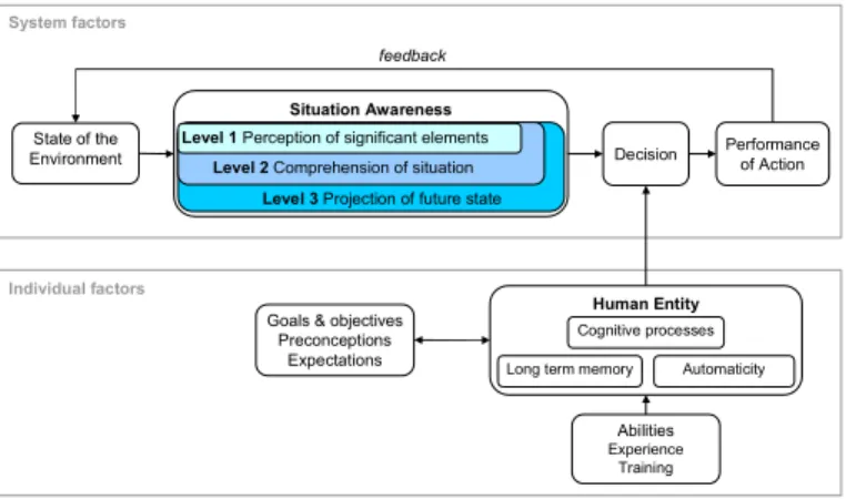 Fig. 1  Model of situation awareness corresponding to Endsley [6]. 
