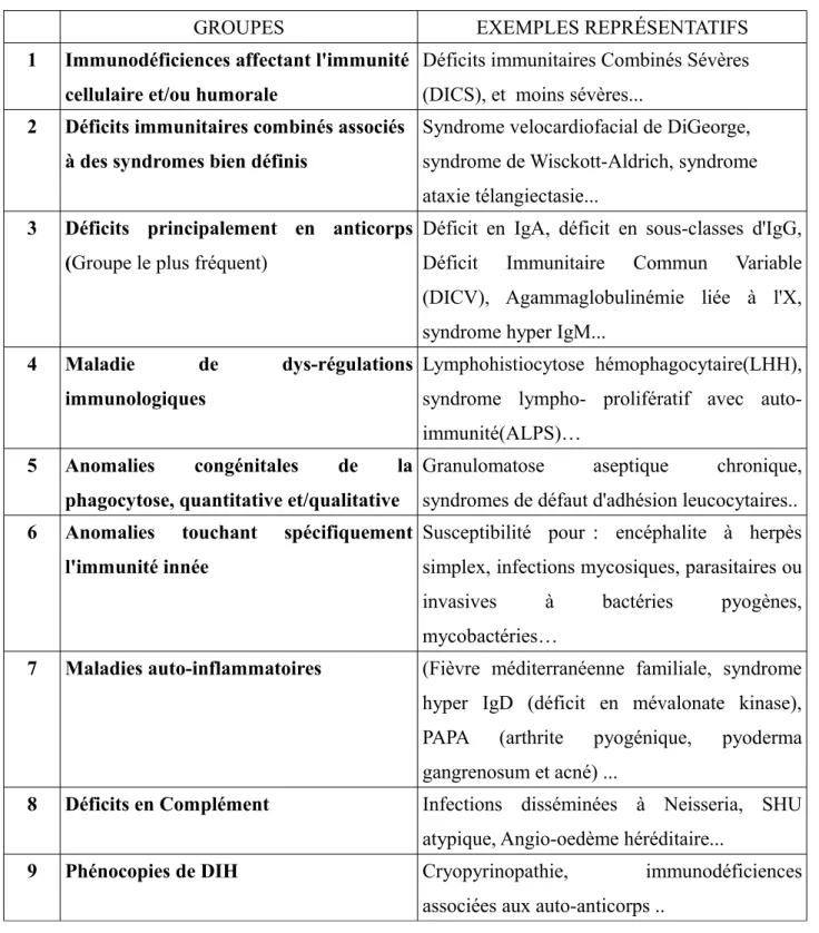 Tableau 1     : Classification phénotypique des DIH de l'IUIS mise à jour en 2017.