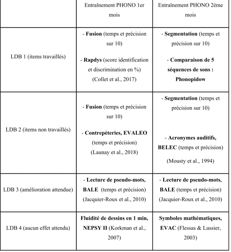 Tableau 2 : Lignes de Base pré et post-entraînement 