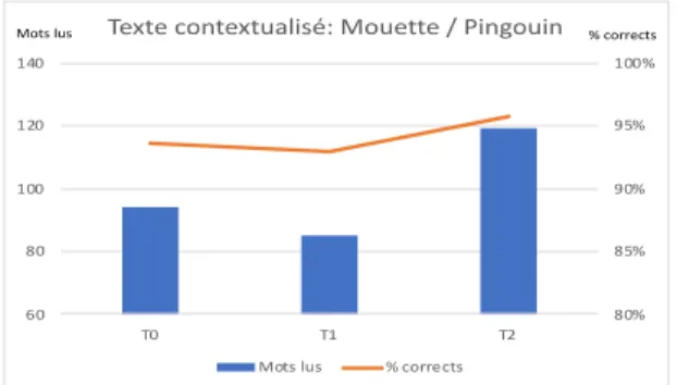 Figure 4: Nombre de mots lus et % de mots corrects en lecture contextualisée 