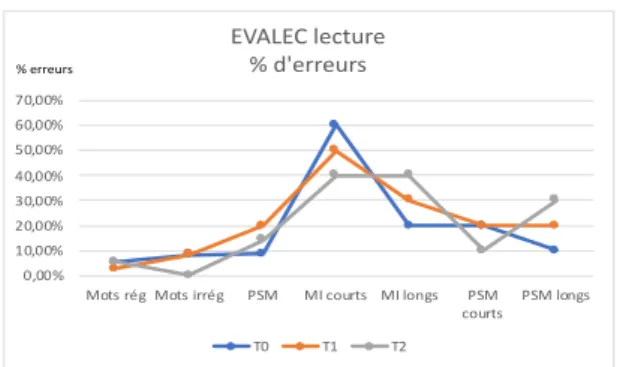 Figure 6: Lecture de mots réguliers, irréguliers et PSM 