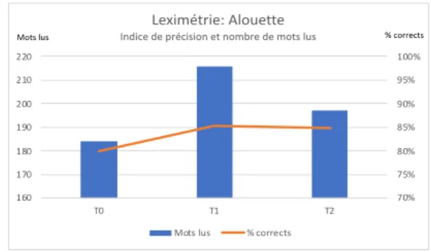 Figure 8: Age réel vs âge de lecture                                        Figure 9: Nombre de mots lus et % de mots corrects