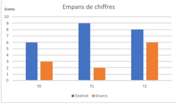 Figure 16: Empans de chiffres: EVALEO 