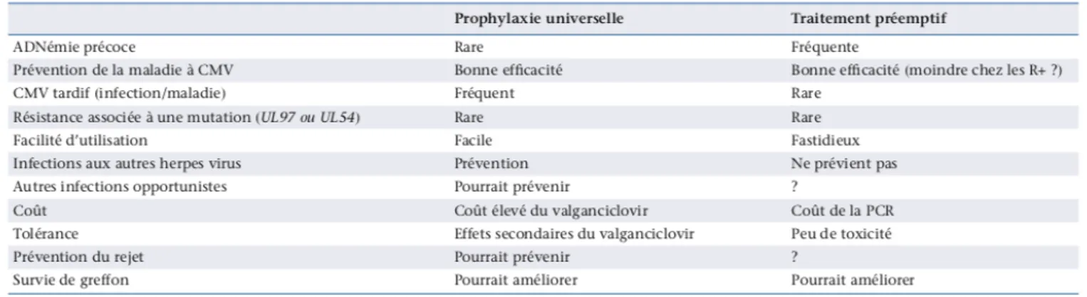 Tableau 1 : Prévention d’infection à CMV chez le patient transplanté rénal. D’après Kaminski (26) .