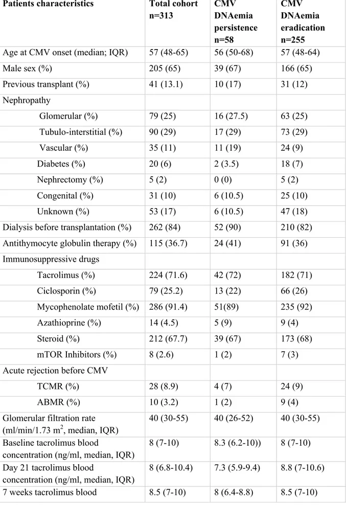 Table 1: Patients characteristics and CMV Outcomes of the first treated CMV episode  stratified by CMV DNAemia persistence at 7 weeks post-treatment 