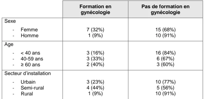 Figure 8 : « Pensez-vous que vos connaissances sur l'infertilité sont suffisantes pour  l'exercice de la médecine générale ? » 