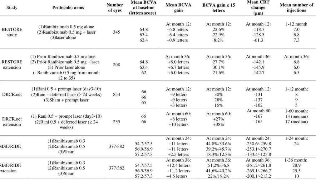 Tableau 1. 1 : Résultats des principales études de phase III sur l’efficacité et la tolérance du ranibizumab dans l’œdème maculaire  diabétique