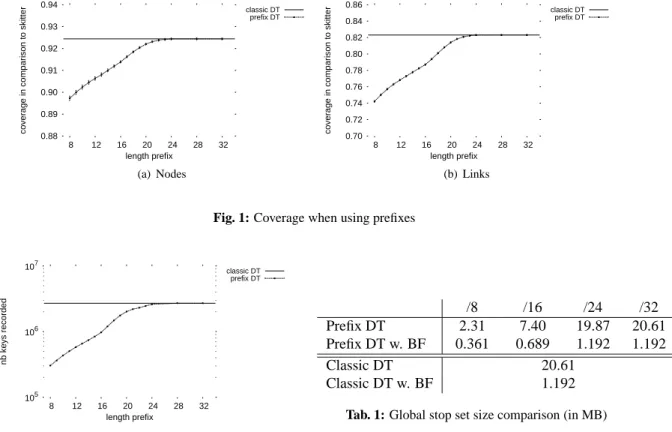 Fig. 1: Coverage when using prefixes