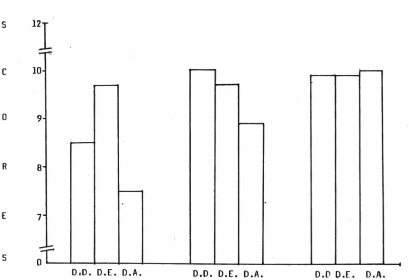 Graphique  4.  Representation  des moyennes de  reussites  par  direction  (Descendant,  Egal  et  Ascendant)  au pre-test,  au  test 