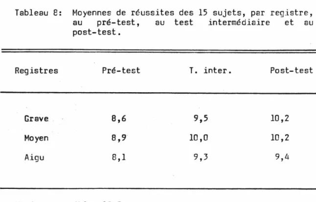 Tableau  8:  Moyennes  de  réussites des  15  sujets,  par  registre, au  pré-test,  au  test  intermédiaire  et  au  post-test.