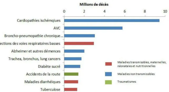 Figure 1 : Principales causes de mortalité en 2016, World Heath Organization  4%  21%  34% 9% 28% 4%  Répartition professionnelle   Militaire  Métier manuel  Métier non manuel Sans emploi Retraité  Perdus de vu  