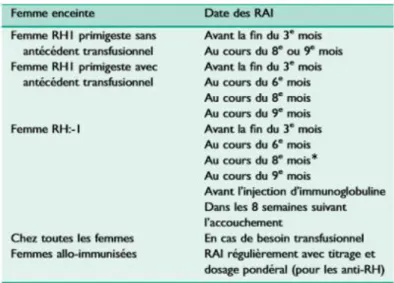 Tableau 2. Calendrier des RAI pour les femmes enceintes sur la base des recommandations de  l’HAS (D’après L