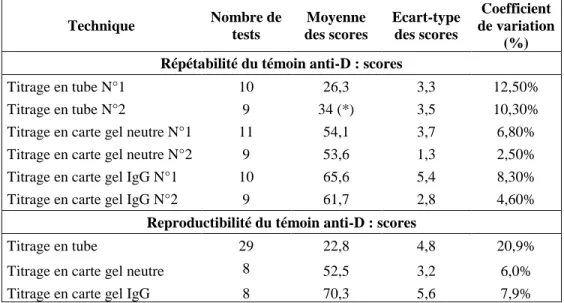 Tableau 16. Etude de la répétabilité du témoin titrage anti-D dans les 3 techniques et de la  reproductibilité en technique tube