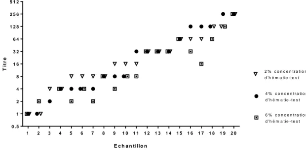 Figure 29. Influence de la concentration en hématies-tests (2% vs 4% vs 6%) sur les titres d’anti- d’anti-D.