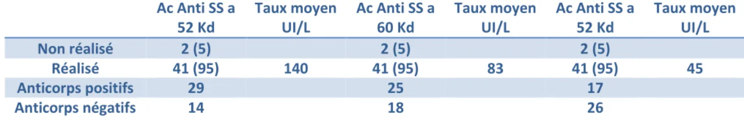 Tableau 10 . Bilan biologique des anticorps.  No e de patie ts a a t u  tau  d’a ti o ps  positif ou négatif 