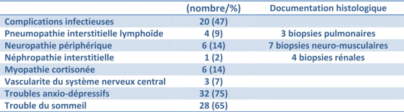 Tableau 29  : Complications retrouvées au cours du syndrome de Sjögren 