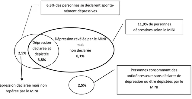 Figure 3 : La prévalence de la dépression selon la combinaison de la déclaration et du MINI dans l’enquête  ESPS (16) 