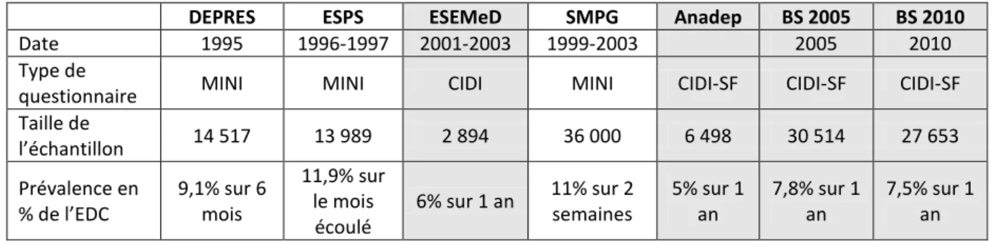 Tableau 3 : Tableau comparatif des prévalences de l’EDC selon les enquêtes 