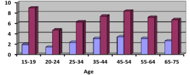 Figure 5 : Prévalence de l’épisode dépressif au cours des 12 derniers mois selon l’âge et le sexe – Enquête  Anadep (20)  0246810 15-19 20-24 25-34 35-44 45-54 55-64 65-75Pourcentage % Age HommeFemme