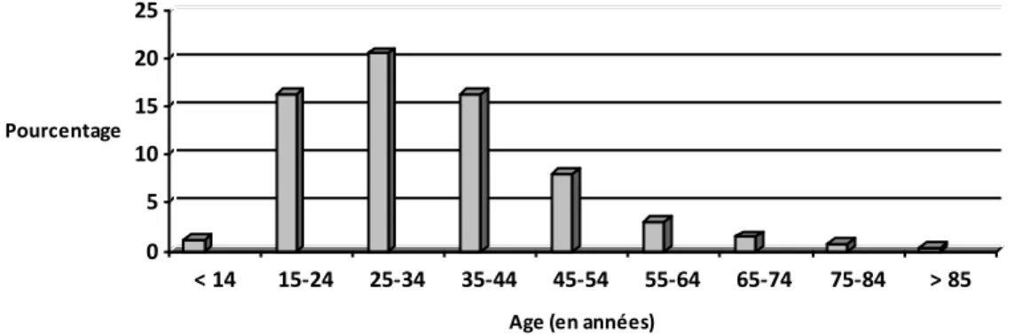 Figure 8 : Pourcentage de suicides par rapport au nombre total de décès par tranches d’âge en 2010   (Données CépiDc)  0510152025Pourcentage &lt; 14 15-24 25-34 35-44 45-54 55-64 65-74 75-84 &gt; 85 Age (en années)