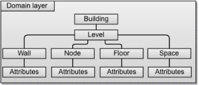 Figure 11. Domain layer